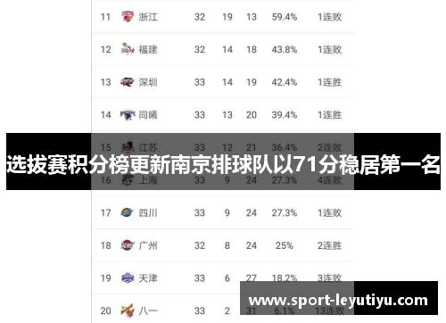选拔赛积分榜更新南京排球队以71分稳居第一名